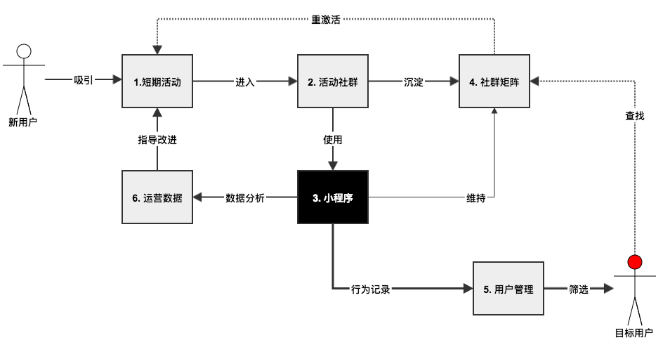 小程序+微信社群 构建产品运营体系的四步法